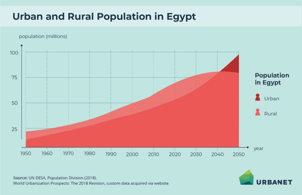 Chart showing the comparison between urban and rural populations in Egypt.